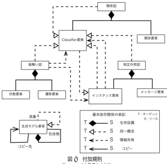 Fig. 9 An analysis example of dependencies among phases in Uniﬁed Process.