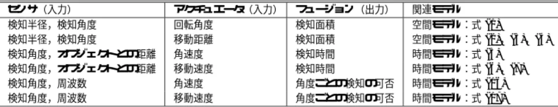 表 6 検知範囲解析処理例