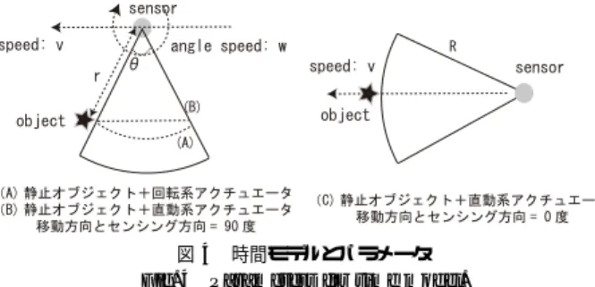 図 4 時間モデルとパラメータ Fig. 4 Parameters for time model.