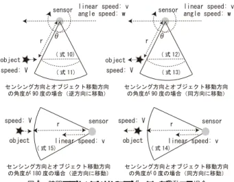 図 5 時間モデル：センサとオブジェクトが移動する場合 Fig. 5 Time model: mobile sensor and object.