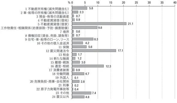 図 2 宮城県における法律相談の傾向 注：各相談内容の分母はそれぞれ 1 万 4855 人である。 出所：図 1 に同じ1 不動産所有権（滅失問題含む）2 車・船等の所有権（滅失問題含む）3 預金・株等の流動資産4 不動産賃貸借（借地）5 不動産賃貸借（借家）6 工作物責任・相隣関係（妨害排除・予防・損害賠償）8 債権回収（貸金、売掛、請負等）7 境界9 住宅・車・船等のローン、リース10 その他の借入金返済11 保険12 震災関連法令13 税金14 新たな融資15 離婚・親族16 遺言・相続17 消費者被