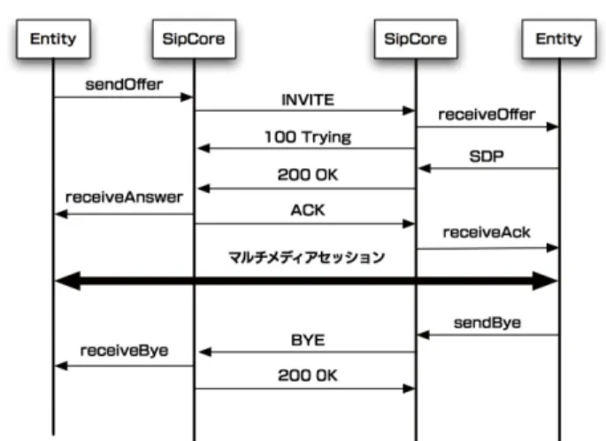 図 3 Entity の UML