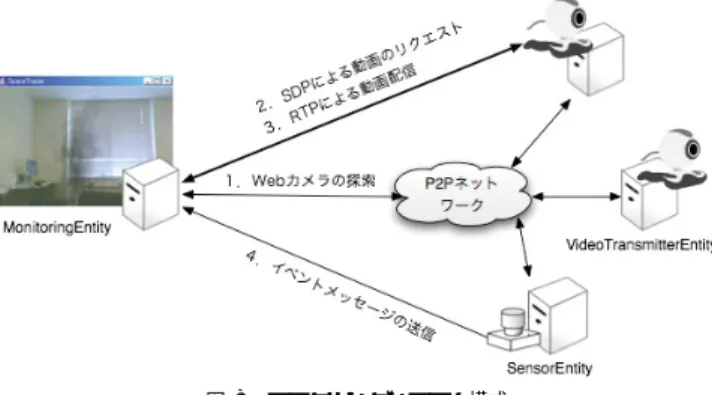 図 8 モニタリングシステム構成