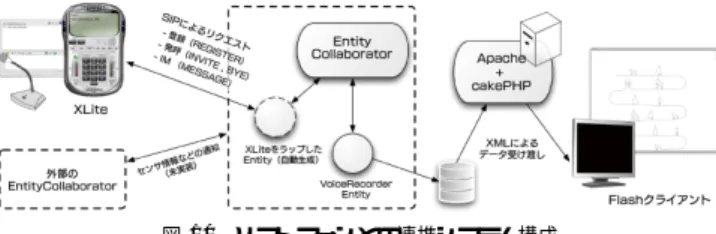 図 10 ソフトフォンとの連携システム構成