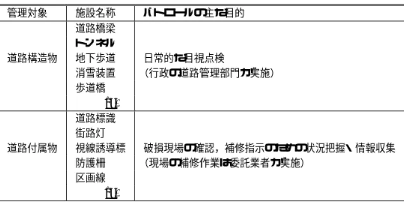 Table 1 Correspondence of road facilities and road patrol.