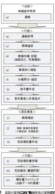 図 1 道路構造物における目視点検業務の手順