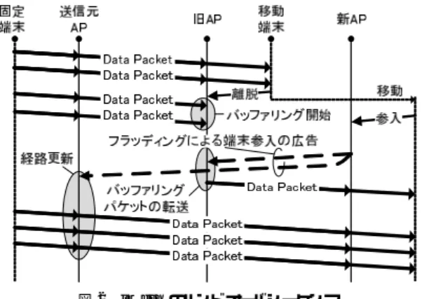 図 1 IEEE802.11s の構成と経路生成シーケンス