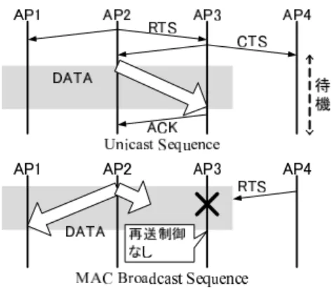 図 4 WAPL の LT 生成シーケンス