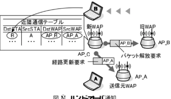 図 6 近隣通信の把握方法