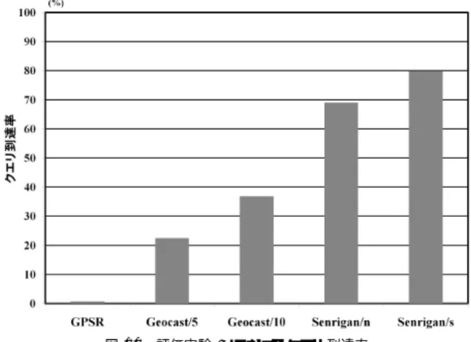 図 10 評価実験 2 におけるクエリ到達率 Fig. 10 Query delivery rate in evaluation2.