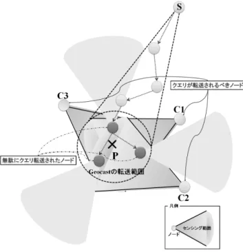 Fig. 1 A case of failure in camera sensor networks using geocast.