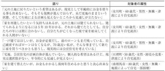 表 9 住宅再建の語り「再建したいが、資金難を抱える」 語り 対象者の属性 「元の土地に戻りたいという希望はあるが、現実として年齢的にお金を借り る事も出来ないし、そもそも復興が進んでおらず、未だ更地のままという 状態、そして行政による計画も見えないところから見通しが立たない」 （女川町・60 歳代・男性・無職・津波により自宅流出） 「家を再建したいという気持ちはあるが、元の土地には建てられないし、建 てられるようになるには 5 年 10 年かかる。それから建てたとしても、自分 たちの年には間に合わないし、