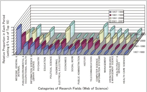 Fig. 2 Proportion of academic fields of service studies in each decade (Setting 0% ranked out of the top 10 fields)
