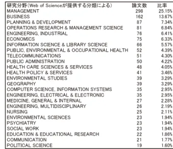 Table 5 Top25 research fields of service studies that target at “Innovation” (Total number = 1,150)