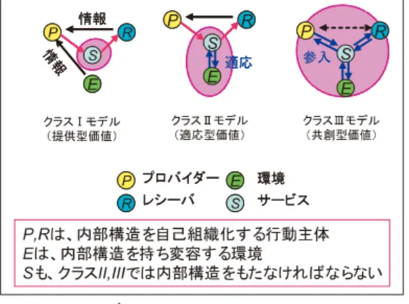 図 5 価値創成のクラスとモデル