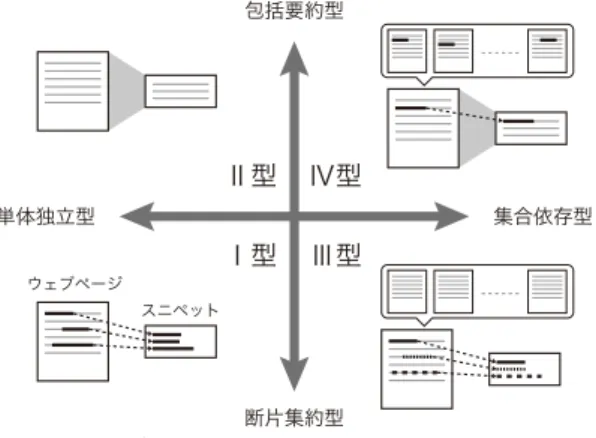 図 3 スニペットの生成方法による分類