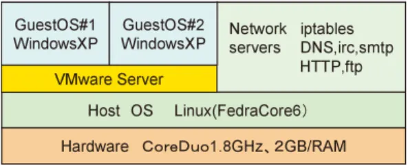 図 3 Malware 実行環境の構成