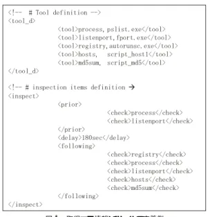 図 4 Malware 実行のフロー Fig. 4 Malware Execution macro flow chart.