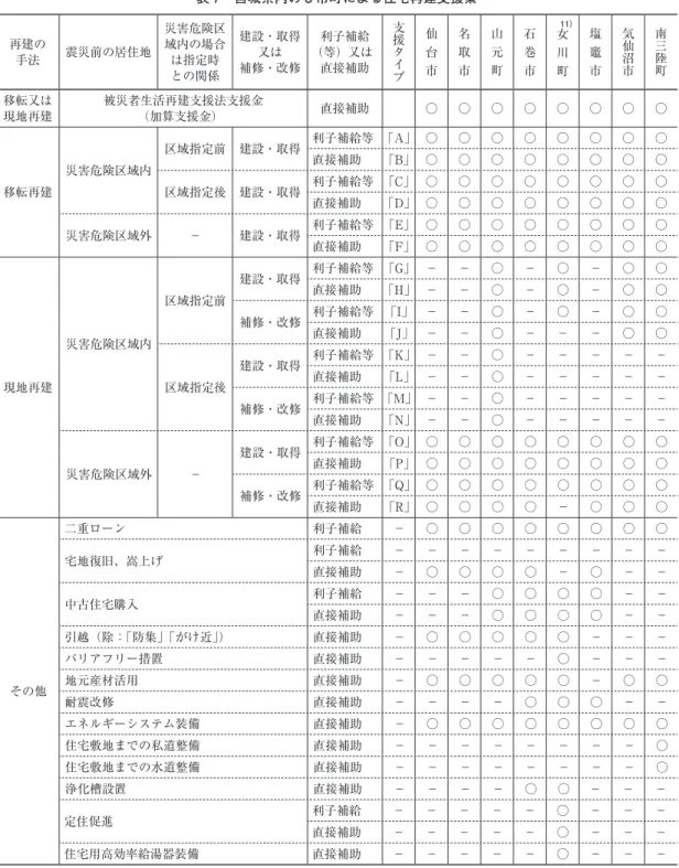 表 7 宮城県内の 8 市町による住宅再建支援策 再建の 手法 震災前の居住地 災害危険区域内の場合は指定時 との関係 建設・取得補修・改修又は 利子補給 （等）又は直接補助 支援タイプ 仙 台 市 名 取 市 山 元 町 石 巻 市 11）  女川町    塩竈市 気仙沼市 南三陸町 移転又は 現地再建 被災者生活再建支援法支援金（加算支援金） 直接補助 ○ ○ ○ ○ ○ ○ ○ ○ 移転再建 災害危険区域内 区域指定前 建設・取得 利子補給等 「A」 ○ ○ ○ ○ ○ ○ ○ ○直接補助「B」 ○○