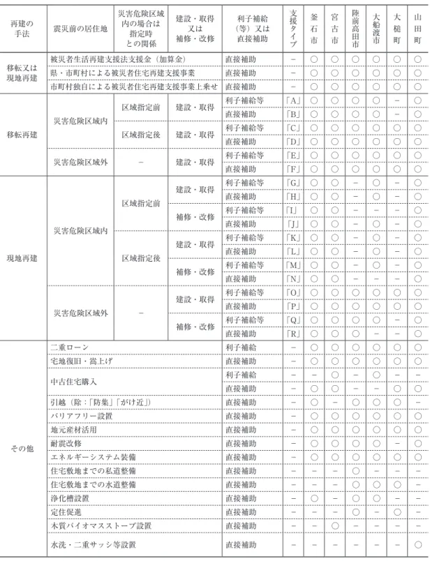 表 8 岩手県内の 6 市町による住宅再建支援策 再建の 手法 震災前の居住地 災害危険区域内の場合は との関係指定時 建設・取得補修・改修又は 利子補給 （等）又は直接補助 支援タイプ 釜 石 市 宮 古 市 陸前高田市 大船渡市 大 槌 町 山 田 町 移転又は 現地再建 被災者生活再建支援法支援金（加算金） 直接補助 － ○ ○ ○ ○ ○ ○県・市町村による被災者住宅再建支援事業直接補助－○○○○○○ 市町村独自による被災者住宅再建支援事業上乗せ 直接補助 － ○ ○ ○ ○ ○ ○ 移転再建 災害