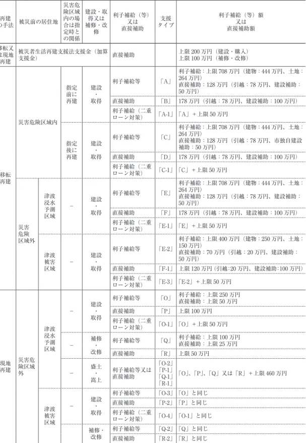 表 10 仙台市における住宅再建支援策 の手法 被災前の居住地再建 災害危険区域内の場合は指 定時と の関係 建設・取得又は補修・改修 利子補給（等）直接補助又は タイプ支援 利子補給（等）額直接補助額又は 移転又 は現地 再建 被災者生活再建支援法支援金（加算支援金） 直接補助 上限 200 万円（建設・購入）上限 100 万円（補修・改修） 移転 再建 災害危険区域内 指定前に再建 建設・取得 利子補給等 「A」 利子補給：上限 708 万円（建物：444 万円、土地：264 万円）直接補助：128 万
