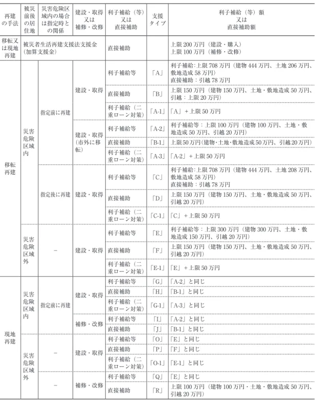 表 11 気仙沼市における住宅再建支援策 の手法再建 被災前後の居 住地 災害危険区域内の場合は指定時との関係 建設・取得補修・改修又は 利子補給（等）直接補助又は タイプ支援 利子補給（等）額直接補助額又は 移転又 は現地 再建 被災者生活再建支援法支援金（加算支援金） 直接補助 上限 200 万円（建設・購入）上限 100 万円（補修・改修） 移転 再建 災害危険区域内 指定前に再建 建設・取得 利子補給等 「A」 利子補給：上限 708 万円（建物 444 万円、土地 206 万円、敷地造成 58 万