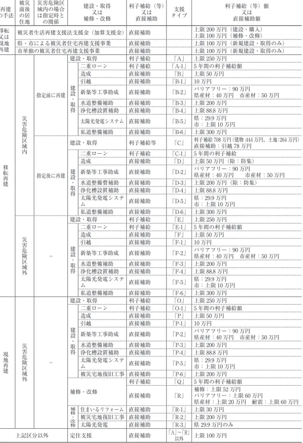 表 12 陸前高田市における住宅再建支援策 の手法再建 被災前後の居 住地 災害危険区域内の場合は指定時との関係 建設・取得補修・改修又は 利子補給（等）直接補助又は タイプ支援 利子補給（等）額直接補助額又は 移転 又は 現地 再建 被災者生活再建支援法支援金（加算支援金） 直接補助 上限 200 万円（建設・購入）上限 100 万円（補修・改修）県・市による被災者住宅再建支援事業直接補助 上限 100 万円（新規建設・取得のみ） 市単独の被災者住宅再建支援事業 直接補助 上限 100 万円（新規建設・取