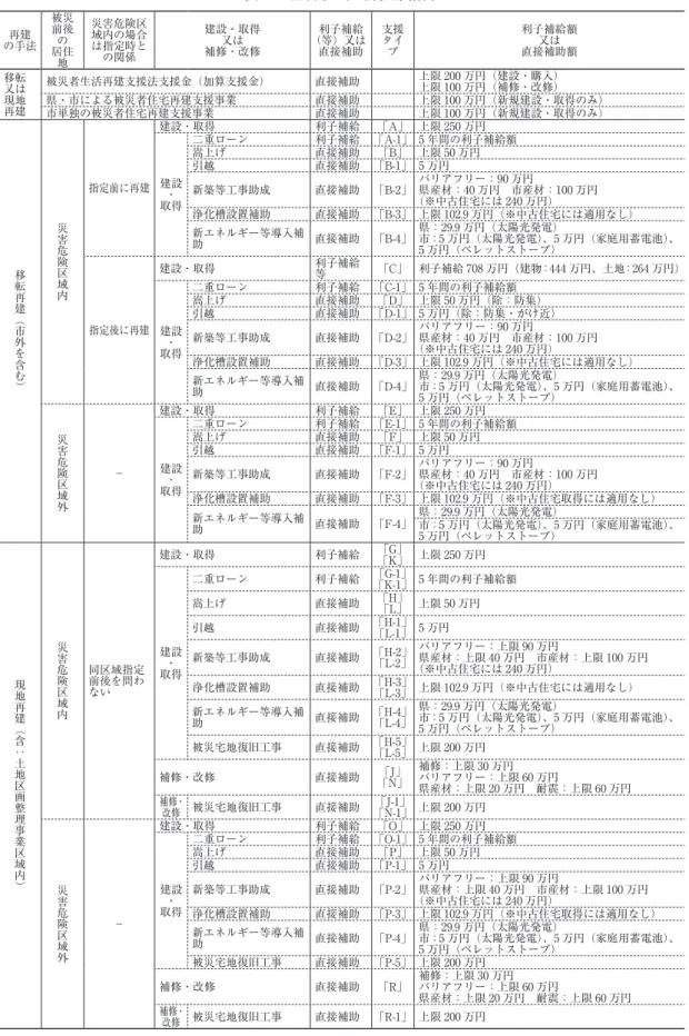 表 13 釜石市の住宅再建支援策 の手法再建 被災前後 居住の 地 災害危険区域内の場合は指定時との関係 建設・取得補修・改修又は （等）又は利子補給直接補助 支援タイプ 利子補給額直接補助額又は 移転 又は 現地 再建 被災者生活再建支援法支援金（加算支援金） 直接補助 上限 200 万円（建設・購入）上限 100 万円（補修・改修）県・市による被災者住宅再建支援事業直接補助 上限 100 万円（新規建設・取得のみ） 市単独の被災者住宅再建支援事業 直接補助 上限 100 万円（新規建設・取得のみ） 移転