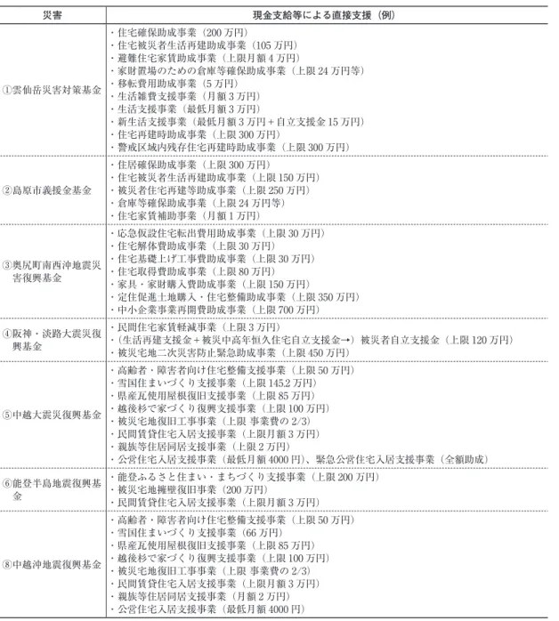 表 2 東日本大震災以前の復興基金による被災者の私有財産喪失に対する直接支援 災害 現金支給等による直接支援（例） ①雲仙岳災害対策基金 ・住宅確保助成事業（200 万円） ・住宅被災者生活再建助成事業（105 万円） ・避難住宅家賃助成事業（上限月額 4 万円） ・家財置場のための倉庫等確保助成事業（上限 24 万円等）・移転費用助成事業（5 万円） ・生活雑費支援事業（月額 3 万円） ・生活支援事業（最低月額 3 万円） ・新生活支援事業（最低月額 3 万円＋自立支援金 15 万円） ・住宅再建時助成