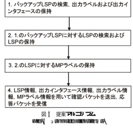 表 1 バックアップ LSP データプレーン疎通確認 Table 1 Information for verifying connectivity of backup