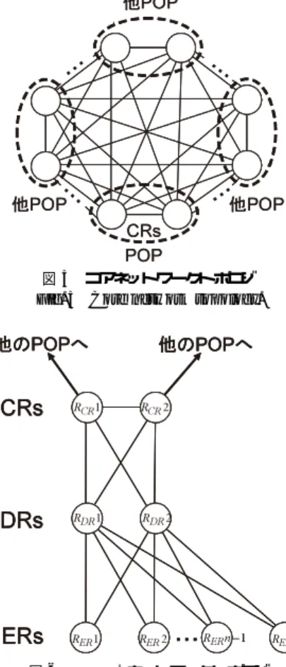 図 5 コアネットワークトポロジ Fig. 5 Core network topology.