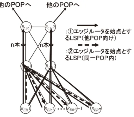 図 7 エッジルータを始点とする LSP Fig. 7 LSPs originating from edge routers.