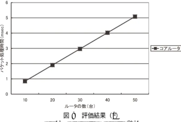 Fig. 9 Evaluation results (1).