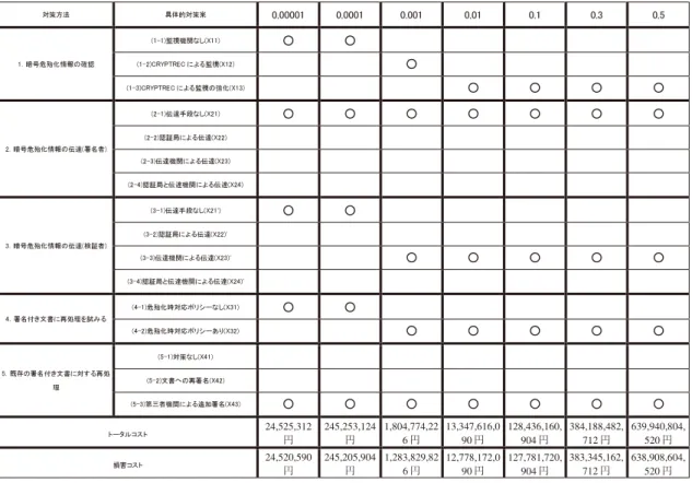 表 2 普及率を変化させた場合の最適化結果