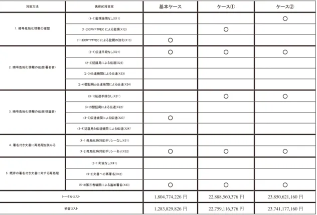 表 3 制約条件値を変化させた場合の最適化結果