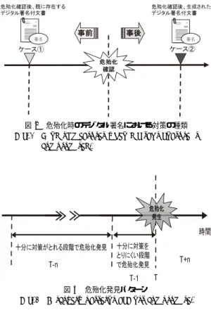 図 3 危殆化発見パターン