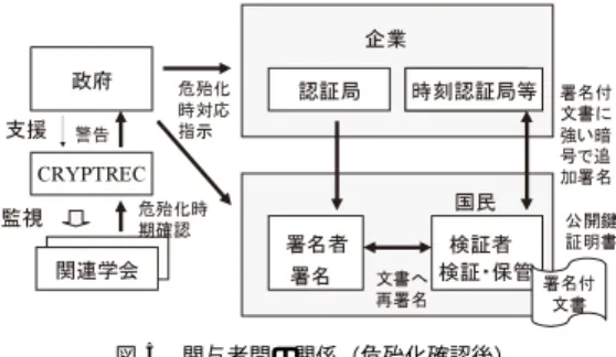 図 5 関与者間の関係（危殆化確認後）