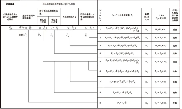 図 7 危殆化リスクのイベントツリー Fig. 7 Event tree for risk analysis on compromise.