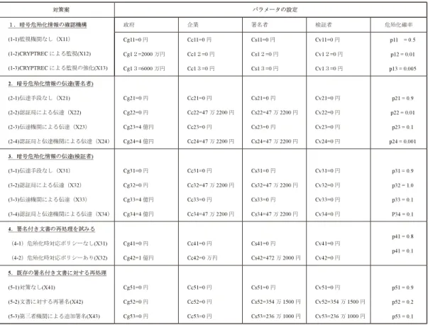表 1 具体的対策案とパラメータの設定 Table 1 Measures and parameters.