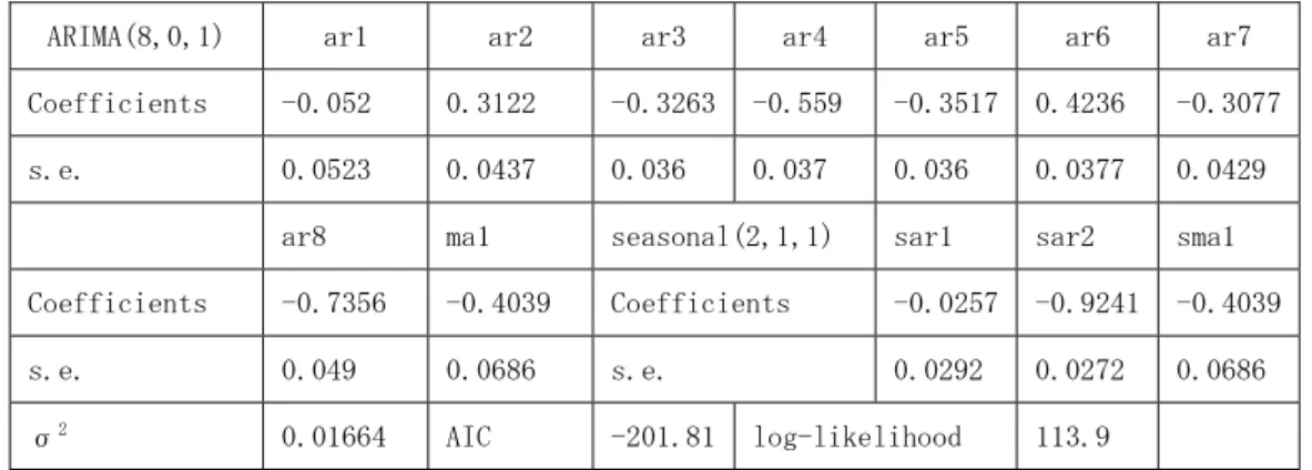 表 3-4:  離職率の logit 変換した変数についての時系列分析 1996 年 4 月～2012 年 3 月 