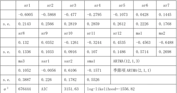 表 3-14:  きまって支給される給与の時系列分析：1996 年 4 月～2012 年 3 月 