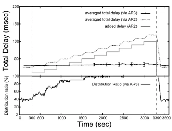 Fig. 6 Changes of packet distribution for path delay increment (3 Mbps).