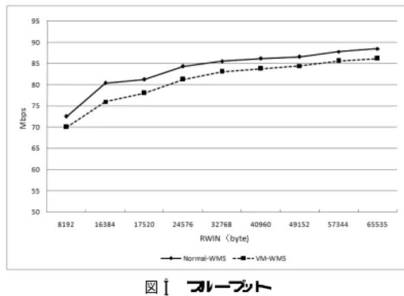 図 4 メモリ使用量 Fig. 4 Memory usage.