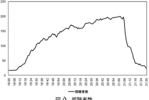 表 5 配信サーバの準備にかかる時間