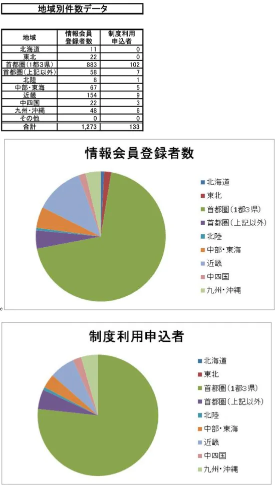 図表  2  c 地域別件数データ地域情報会員登録者数 制度利用申込者北海道11 0東北220首都圏（1都３県）883102首都圏（上記以外）587北陸81中部・東海675近畿1549中四国223九州・沖縄486その他00合計1,273133