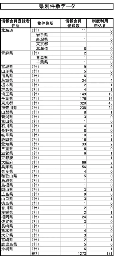 図表  4  県別件数データ 情報会員登録者 住所 物件住所 情報会員登録数 制度利用申込者 北海道 （計） 11 0 岩手県 1 0 新潟県 1 0 東京都 1 0 北海道 8 0 青森県 （計） 2 0 青森県 1 0 千葉県 1 0 宮城県 （計） 9 0 山形県 （計） 5 0 福島県 （計） 6 0 茨城県 （計） 34 4 栃木県 （計） 12 1 群馬県 （計） 4 1 埼玉県 （計） 149 19 千葉県 （計） 176 16 東京都 （計） 320 43 神奈川県 （計） 238 24 山