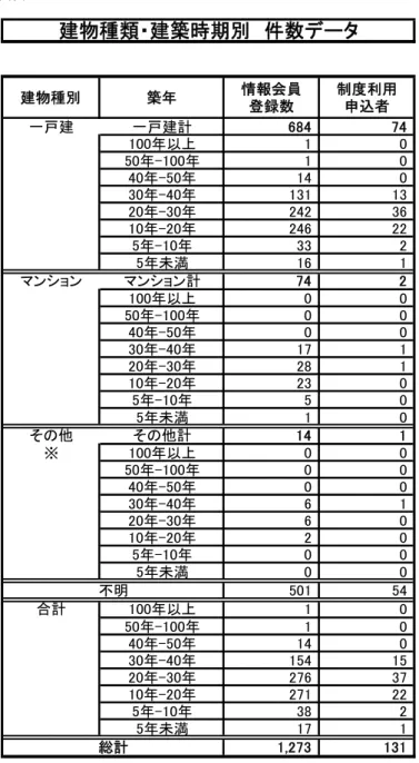 図表  5  建物種類・建築時期別　件数データ 建物種別 築年 情報会員 登録数 制度利用申込者 一戸建 一戸建計 684 74 100年以上 1 0 50年-100年 1 0 40年-50年 14 0 30年-40年 131 13 20年-30年 242 36 10年-20年 246 22 5年-10年 33 2 5年未満 16 1 マンション マンション計 74 2 100年以上 0 0 50年-100年 0 0 40年-50年 0 0 30年-40年 17 1 20年-30年 28 1 10年-20年