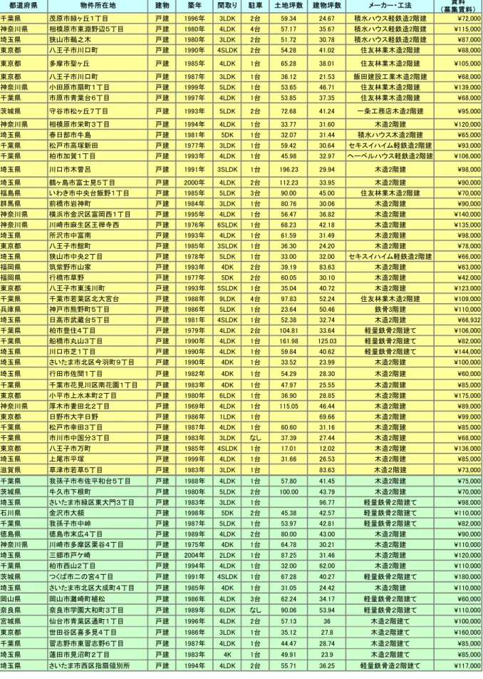 図表  7  図表  6 は、これまでに成約もしくは入居募集に至った事案 59 件（08.3.26 現在）に ついて具体的にどのような移住・住みかえが実施されたかを整理したもの、図表  7都道府県物件所在地建物築年間取り駐車土地坪数建物坪数メーカー・工法 賃料 （募集賃料）千葉県茂原市緑ヶ丘１丁目戸建1996年3LDK2台59.3424.67積水ハウス軽鉄造2階建 ¥72,000神奈川県相模原市東淵野辺５丁目戸建1980年4LDK4台57.1735.67積水ハウス軽鉄造2階建¥115,000埼玉県狭山市鵜之