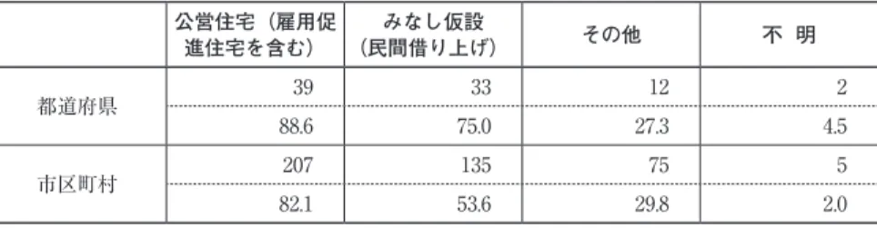 表 10 受け入れ施設の種別 公営住宅（雇用促 進住宅を含む） みなし仮設 （民間借り上げ） その他 不  明 都道府県 39 33 12 2 88.6 75.0 27.3 4.5 市区町村 207 135 75 5 82.1 53.6 29.8 2.0 注：「その他」には、親戚宅、知人宅、自前で借りている借家、教職員住宅等の記載があった。 表 11 受け入れ施設の種別にみた世帯数と避難者数 （雇用促進住宅を含む）公営住宅 みなし仮設 （民間借り上げ） その他 合 計 世帯数 人数 世帯数 人数 世帯数 人
