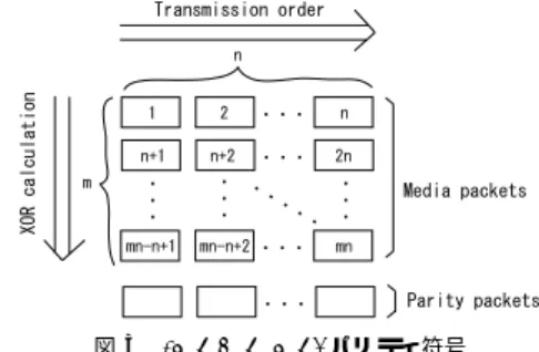 図 2 FEC 処理の流れ Fig. 2 FEC processing ﬂow.